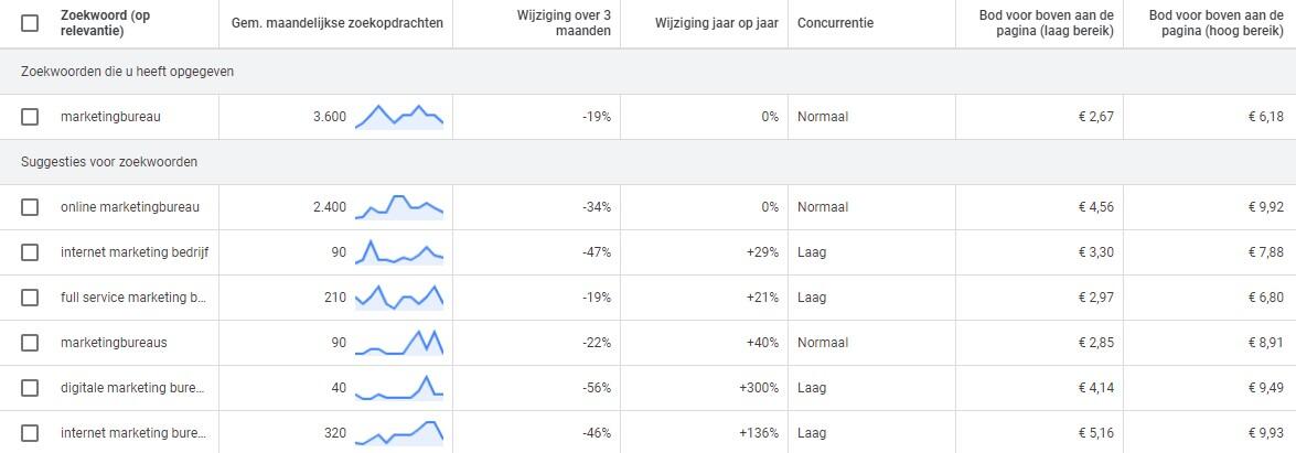 google keywordplanner - zoekwoorden onderzoek